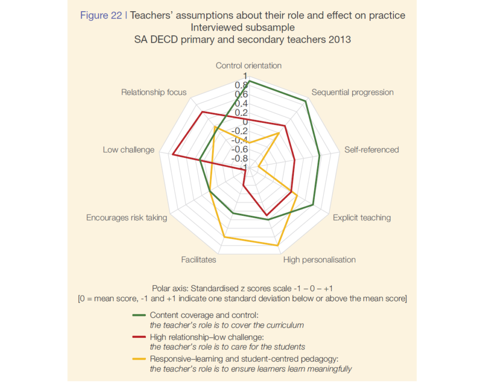 Diagram showing the three categories of teaching role assumptions overlapping on style of teaching