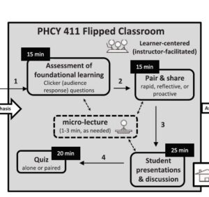 Flipped classroom format for the in-class active learning component of the course: 1. Assessment of foundational learning 2. Pair & Share style activities 3. Studen tpresentations & discussions 4. Quiz alone or paired with a lecturer providing just in time micro-lectures as needed