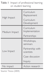 Impact of professional learning on student learning, originally Tinoca 2004 showing various styles of professional development interventions on student learning 